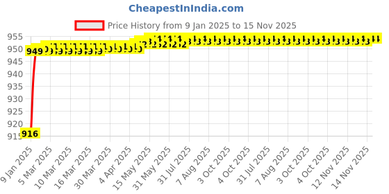 moglix.com RASAYAN 50g Silver Pure Odourless Liquid Mercury Metal rasayan Price History Graph from 9 Jan 2025 to 15 Nov 2025