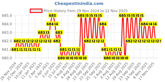 moglix.com RASAYAN 50ml 60W Heating Mantle Coil rasayan Price History Graph from 29 Nov 2024 to 22 Nov 2025