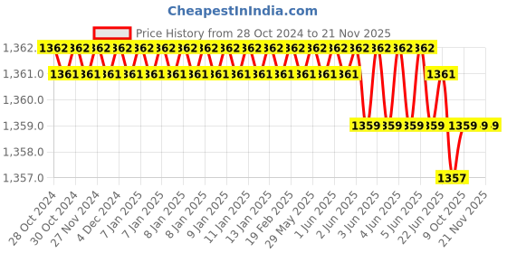 moglix.com RASAYAN 50ml 60W Heating Mantle Coil (Pack of 2) rasayan Price History Graph from 28 Oct 2024 to 21 Nov 2025