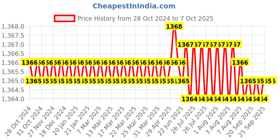 moglix.com RASAYAN 50ml 60W Heating Mantle for Round Bottom Flask rasayan Price History Graph from 28 Oct 2024 to 7 Oct 2025