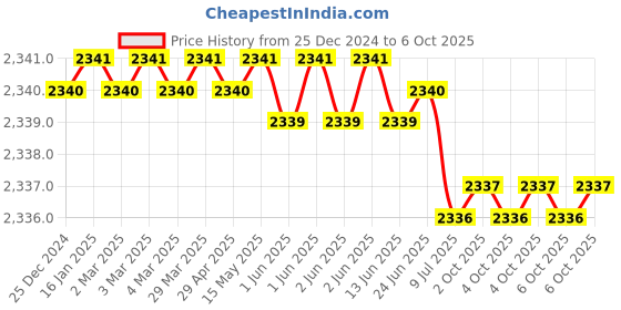 moglix.com Rasayan 50ml Additional Cylindrical Funnel, 22701 (Pack of 2) rasayan Price History Graph from 25 Dec 2024 to 6 Oct 2025