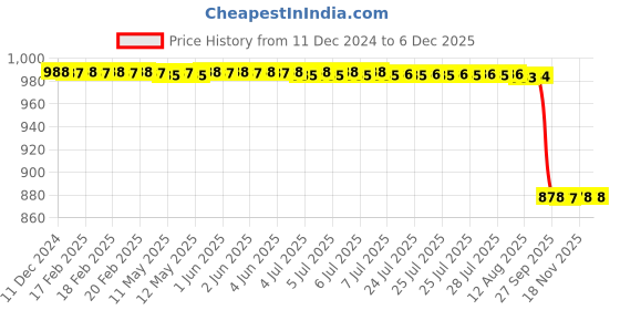 moglix.com Rasayan 50ml Borosilicate Glass Test Tube with Rim, 33107 rasayan Price History Graph from 11 Dec 2024 to 5 Dec 2025