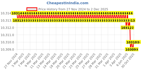 moglix.com Rasayan 50ml Borosilicate Glass Test Tube with Rim, 33107 (Pack of 5) rasayan Price History Graph from 27 Nov 2024 to 1 Dec 2025
