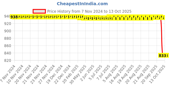 moglix.com Rasayan 50ml Burette with Ptfe Key Stopcock, 5506 rasayan Price History Graph from 7 Nov 2024 to 13 Oct 2025