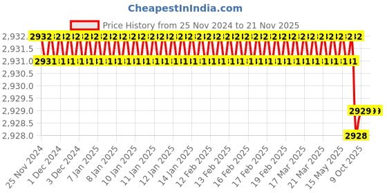 moglix.com Rasayan 50ml Conical Bottom Centrifuge Tube, 9203 (Pack of 5) rasayan Price History Graph from 25 Nov 2024 to 21 Nov 2025