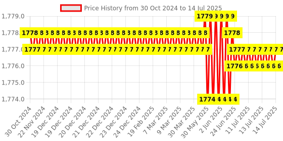 moglix.com Rasayan 50ml Crucible without Lid, 47305 rasayan Price History Graph from 30 Oct 2024 to 14 Jul 2025