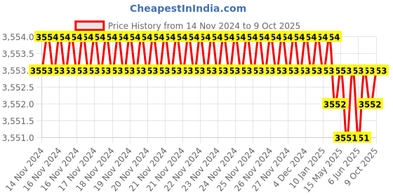 moglix.com Rasayan 50ml Crucible without Lid, 47305 (Pack of 2) rasayan Price History Graph from 14 Nov 2024 to 9 Oct 2025