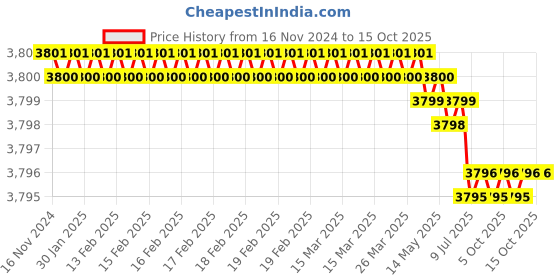 moglix.com Rasayan 50ml Cylindrical Dropping Funnel, 22601 (Pack of 5) rasayan Price History Graph from 16 Nov 2024 to 15 Oct 2025