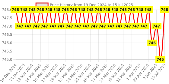 moglix.com Rasayan 50ml Filtering Vacuum Flask, 20502 rasayan Price History Graph from 19 Dec 2024 to 15 Jul 2025