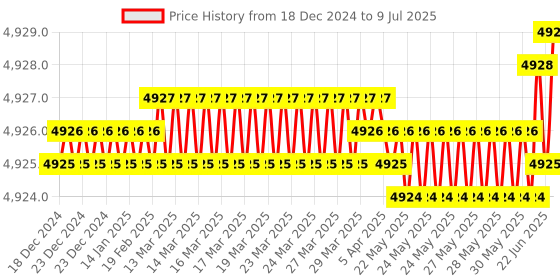 moglix.com Rasayan 50ml Filtering Vacuum Flask, 20502 (Pack of 5) rasayan Price History Graph from 18 Dec 2024 to 9 Jul 2025