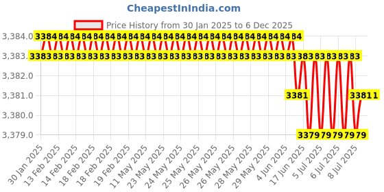 moglix.com Rasayan 50ml Flat Bottom Culture Tube with Screw Cap &a; Rubber Liner, 33706 (Pack of 2) rasayan Price History Graph from 30 Jan 2025 to 5 Dec 2025