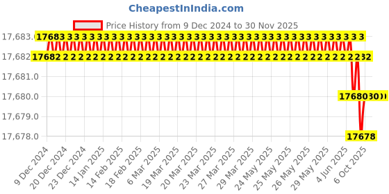 moglix.com Rasayan 50ml Flat Bottom Culture Tube with Screw Cap &a; Rubber Liner, 33706 (Pack of 5) rasayan Price History Graph from 9 Dec 2024 to 30 Nov 2025