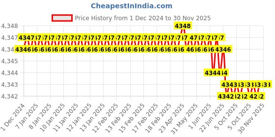 moglix.com Rasayan 50ml Flat Bottom Culture Tube with Screw Cap &a; Rubber Liner, 33806 (Pack of 5) rasayan Price History Graph from 1 Dec 2024 to 30 Nov 2025