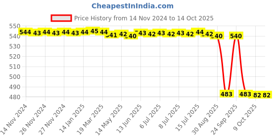 moglix.com Rasayan 50ml Gooch Crucible with Sintered Disc, 30103 rasayan Price History Graph from 14 Nov 2024 to 14 Oct 2025