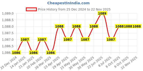 moglix.com Rasayan 50ml Gooch Crucible with Sintered Disc, 30103 (Pack of 2) rasayan Price History Graph from 25 Dec 2024 to 22 Nov 2025