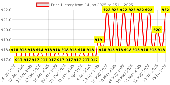 moglix.com Rasayan 50ml Hexagonal Base Measuring Cylinder with Spout &a; Break Resistant, 12204 rasayan Price History Graph from 14 Jan 2025 to 15 Jul 2025