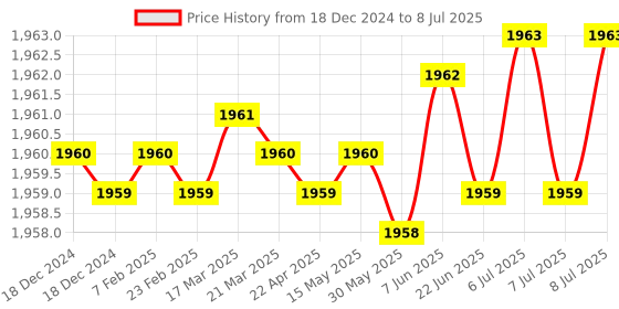 moglix.com Rasayan 50ml Low Form Beakers with Spout, 3104 (Pack of 2) rasayan Price History Graph from 18 Dec 2024 to 8 Jul 2025