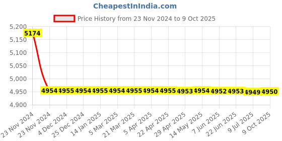 moglix.com Rasayan 50ml Low Form Beakers with Spout, 3104 (Pack of 5) rasayan Price History Graph from 23 Nov 2024 to 8 Oct 2025