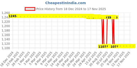 moglix.com Rasayan 50ml Measuring Cylinder with Interchangable Stopper, 12504 rasayan Price History Graph from 18 Dec 2024 to 17 Nov 2025