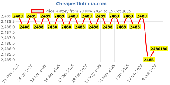 moglix.com Rasayan 50ml Measuring Cylinder with Interchangable Stopper, 12504 (Pack of 2) rasayan Price History Graph from 23 Nov 2024 to 15 Oct 2025