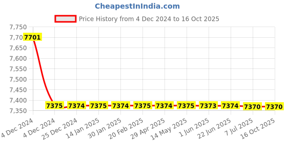 moglix.com Rasayan 50ml Measuring Cylinder with Interchangable Stopper, 12504 (Pack of 5) rasayan Price History Graph from 4 Dec 2024 to 15 Oct 2025