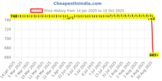 moglix.com Rasayan 50ml Measuring Graduated Serological Pipettes, 28409 rasayan Price History Graph from 14 Jan 2025 to 14 Oct 2025