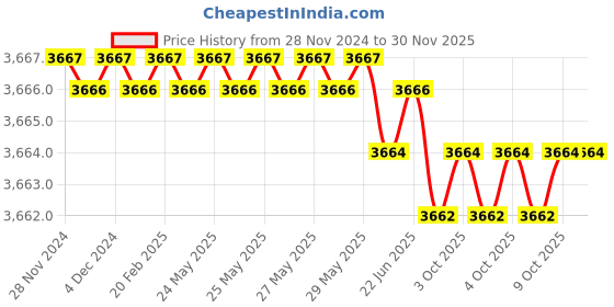 moglix.com Rasayan 50ml Natural Glass Test Tube with Rim, 33207 (Pack of 2) rasayan Price History Graph from 28 Nov 2024 to 29 Nov 2025