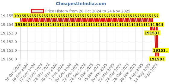 moglix.com Rasayan 50ml Natural Glass Test Tube with Rim, 33207 (Pack of 5) rasayan Price History Graph from 28 Oct 2024 to 24 Nov 2025
