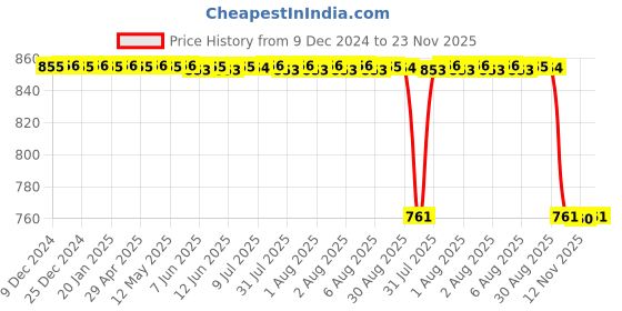 moglix.com Rasayan 50ml Nessler Cylinder for Colour Comparison, 12801 rasayan Price History Graph from 9 Dec 2024 to 23 Nov 2025