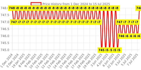 moglix.com Rasayan 50ml Pear Shape Flask, 201003 rasayan Price History Graph from 1 Dec 2024 to 15 Jul 2025