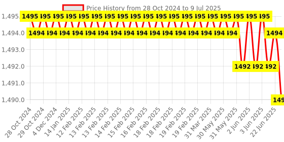 moglix.com Rasayan 50ml Pear Shape Flask, 201003 (Pack of 2) rasayan Price History Graph from 28 Oct 2024 to 9 Jul 2025
