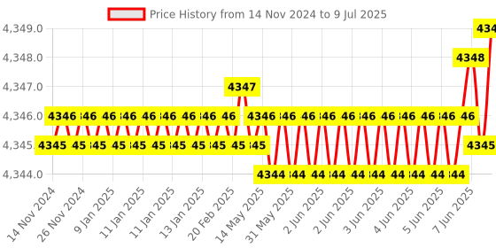 moglix.com Rasayan 50ml Pear Shape Flask, 201003 (Pack of 5) rasayan Price History Graph from 14 Nov 2024 to 9 Jul 2025