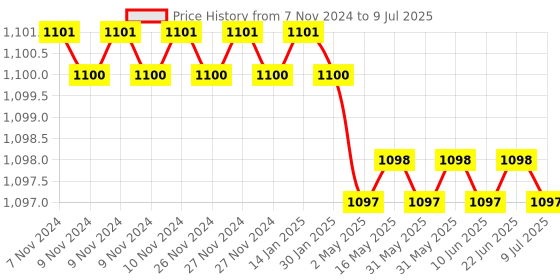moglix.com Rasayan 50ml Plain Flat Bottom Round Boiling Flask, 19102 rasayan Price History Graph from 7 Nov 2024 to 9 Jul 2025