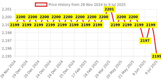 moglix.com Rasayan 50ml Plain Flat Bottom Round Boiling Flask, 19102 (Pack of 2) rasayan Price History Graph from 28 Nov 2024 to 9 Jul 2025