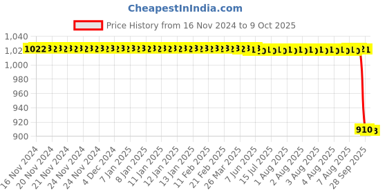 moglix.com Rasayan 50ml Pressure Equalizing Cylindrical Funnel, 22801 rasayan Price History Graph from 16 Nov 2024 to 9 Oct 2025