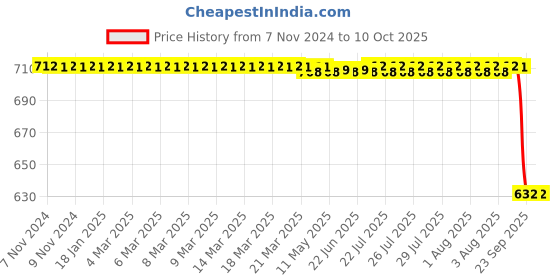 moglix.com Rasayan 50ml Pressure Equalizing Cylindrical Funnel, 22901 rasayan Price History Graph from 7 Nov 2024 to 9 Oct 2025