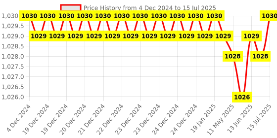 moglix.com Rasayan 50ml Rotavapour Flask, 19702 rasayan Price History Graph from 4 Dec 2024 to 15 Jul 2025