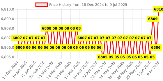 moglix.com Rasayan 50ml Rotavapour Flask, 19702 (Pack of 5) rasayan Price History Graph from 18 Dec 2024 to 9 Jul 2025