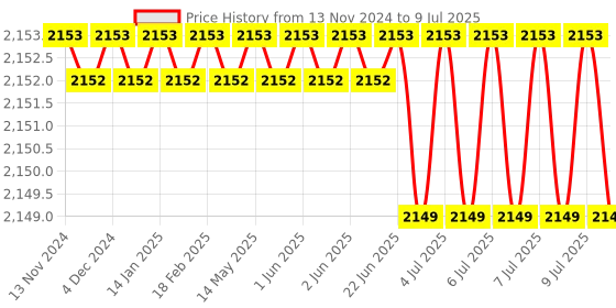 moglix.com Rasayan 50ml Rotavapour Flask, 19703 (Pack of 2) rasayan Price History Graph from 13 Nov 2024 to 9 Jul 2025