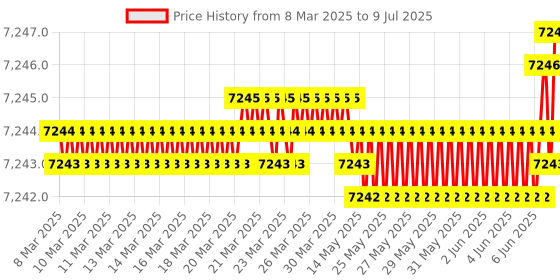 moglix.com Rasayan 50ml Rotavapour Flask, 19703 (Pack of 5) rasayan Price History Graph from 8 Mar 2025 to 9 Jul 2025