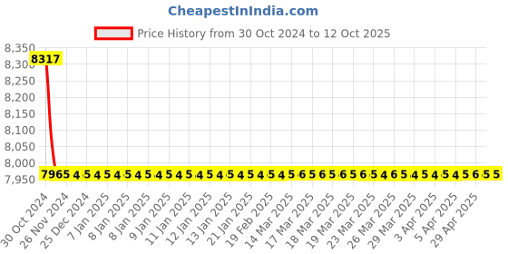 moglix.com Rasayan 50ml Round Bottom Centrifuge Tube, 9301 (Pack of 5) rasayan Price History Graph from 30 Oct 2024 to 12 Oct 2025