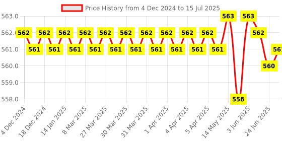 moglix.com Rasayan 50ml Round Bottom Flask with Three Neck, Side Neck &a; Set at Parallel Angle, 19402 rasayan Price History Graph from 4 Dec 2024 to 15 Jul 2025