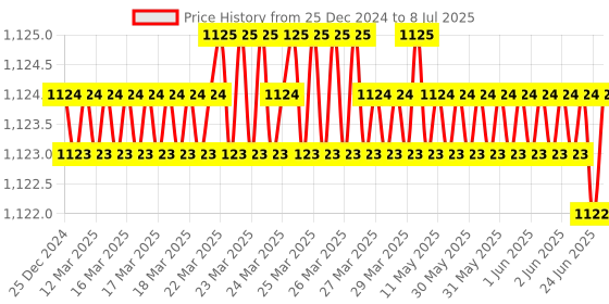 moglix.com Rasayan 50ml Round Bottom Flask with Three Neck, Side Neck &a; Set at Parallel Angle, 19402 (Pack of 2) rasayan Price History Graph from 25 Dec 2024 to 8 Jul 2025