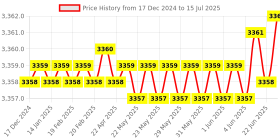 moglix.com Rasayan 50ml Round Bottom Flask with Three Neck, Side Neck &a; Set at Parallel Angle, 19402 (Pack of 5) rasayan Price History Graph from 17 Dec 2024 to 15 Jul 2025