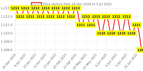 moglix.com Rasayan 50ml Round Bottom Medium Neck Short Flask with Socket, 19204 rasayan Price History Graph from 19 Dec 2024 to 3 Jul 2025