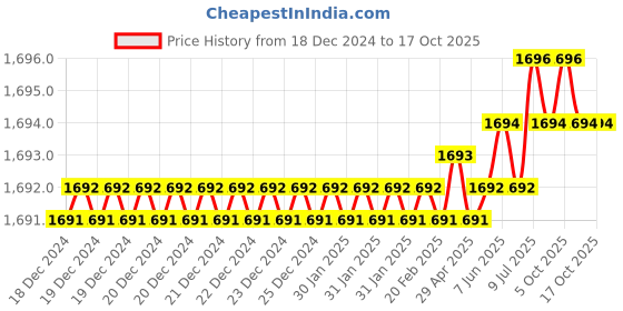 moglix.com Rasayan 50ml Rubber Pipette Bulb, 51505 (Pack of 2) rasayan Price History Graph from 18 Dec 2024 to 16 Oct 2025