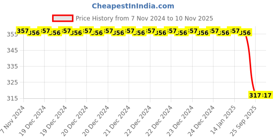 moglix.com Rasayan 50ml Silica Round Crucible rasayan Price History Graph from 7 Nov 2024 to 9 Nov 2025