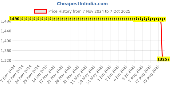 moglix.com Rasayan 50ml Stoppered Graduated Conical Flask, 20302 rasayan Price History Graph from 7 Nov 2024 to 7 Oct 2025