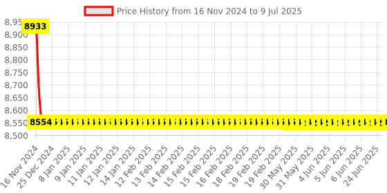 moglix.com Rasayan 50ml Stoppered Graduated Conical Flask, 20302 (Pack of 5) rasayan Price History Graph from 16 Nov 2024 to 9 Jul 2025