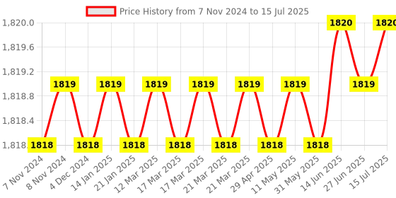 moglix.com Rasayan 50ml Tall Form Beakers with Spout, 33012 rasayan Price History Graph from 7 Nov 2024 to 15 Jul 2025